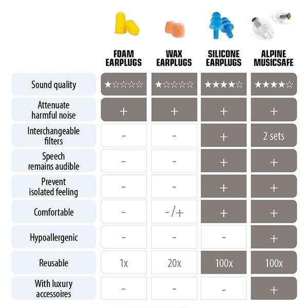 Alpine - Hearing Protection Musicians Earplugs With Two Interchangeable Filter Sets & Case - La Boîte Musicale - Hearing Protection - Alpine -