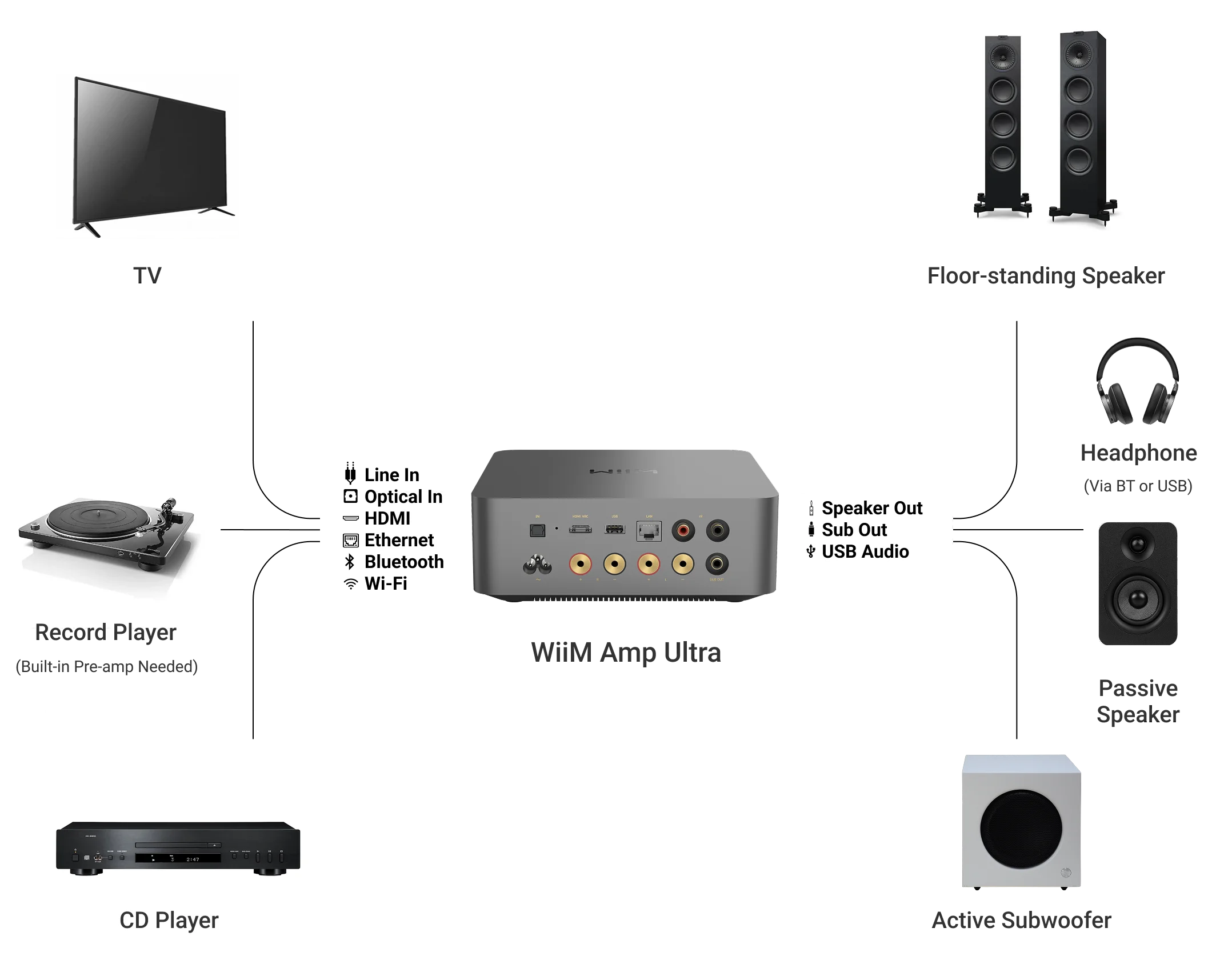 Wiim Amp Ultra